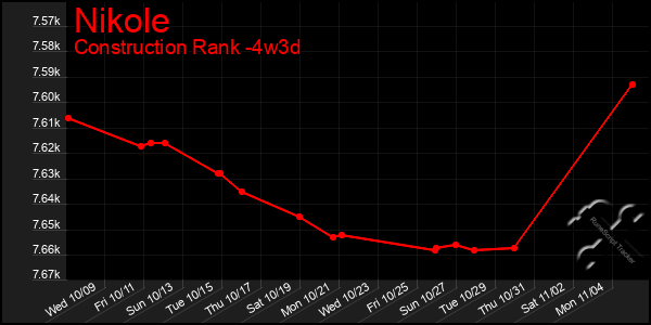 Last 31 Days Graph of Nikole