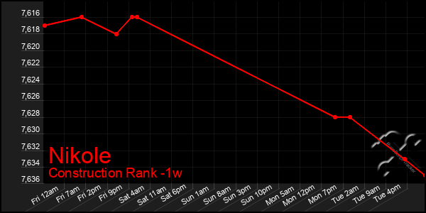 Last 7 Days Graph of Nikole