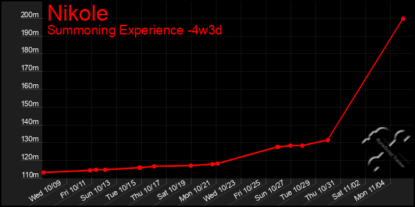 Last 31 Days Graph of Nikole