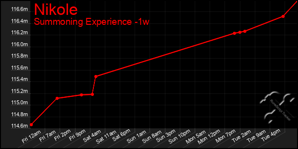 Last 7 Days Graph of Nikole