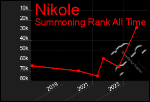 Total Graph of Nikole