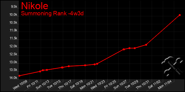 Last 31 Days Graph of Nikole