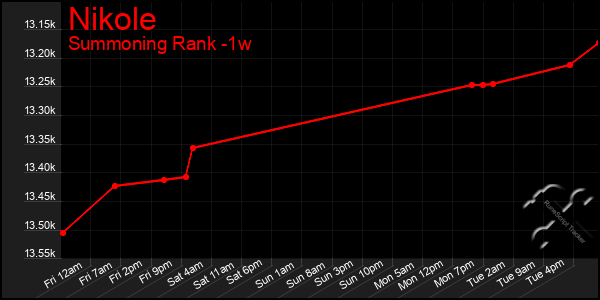 Last 7 Days Graph of Nikole