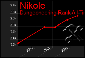 Total Graph of Nikole