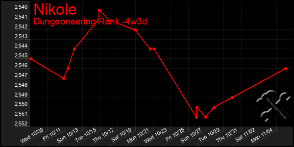 Last 31 Days Graph of Nikole