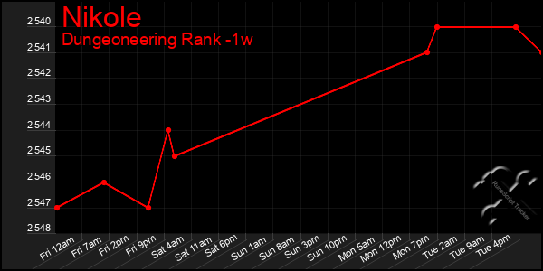 Last 7 Days Graph of Nikole