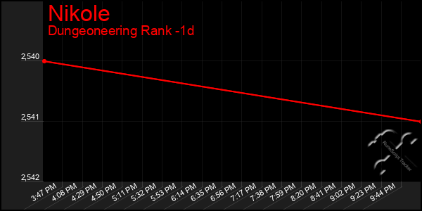 Last 24 Hours Graph of Nikole