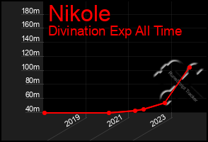 Total Graph of Nikole