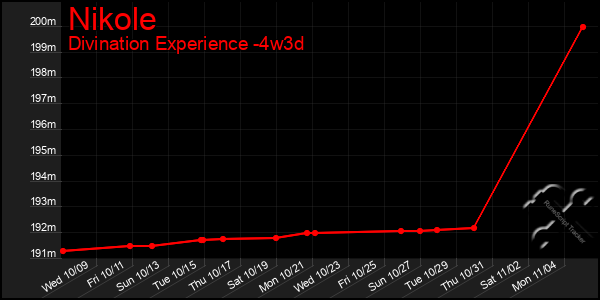 Last 31 Days Graph of Nikole