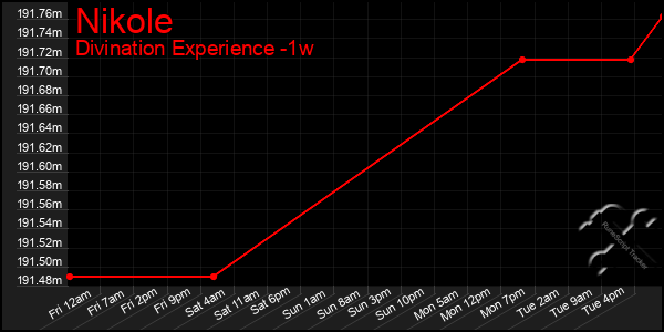 Last 7 Days Graph of Nikole