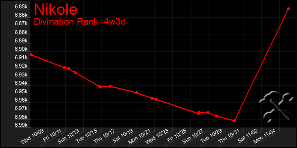 Last 31 Days Graph of Nikole