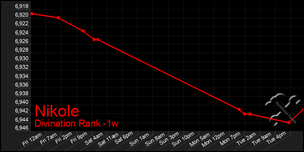 Last 7 Days Graph of Nikole