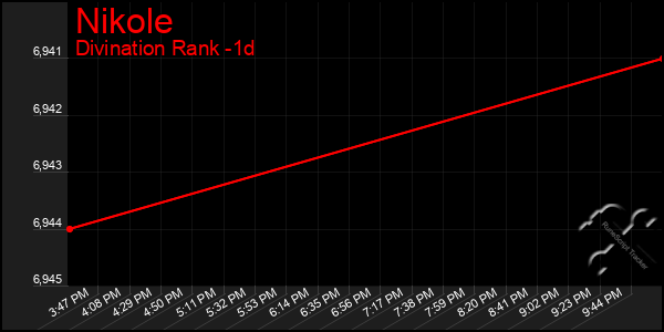 Last 24 Hours Graph of Nikole