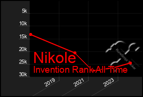 Total Graph of Nikole