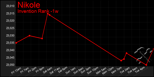 Last 7 Days Graph of Nikole