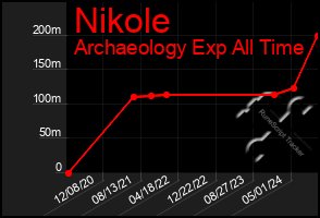 Total Graph of Nikole