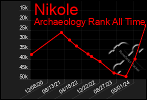 Total Graph of Nikole