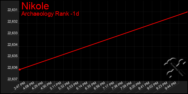 Last 24 Hours Graph of Nikole