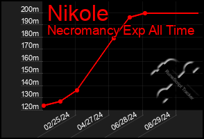 Total Graph of Nikole