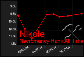 Total Graph of Nikole