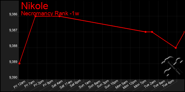 Last 7 Days Graph of Nikole