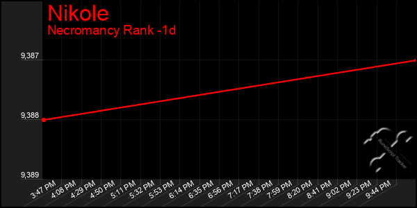 Last 24 Hours Graph of Nikole