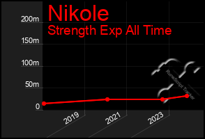 Total Graph of Nikole