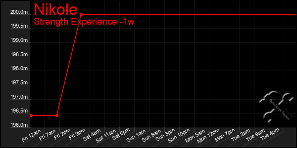 Last 7 Days Graph of Nikole