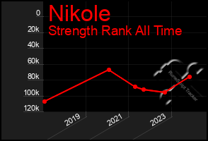 Total Graph of Nikole