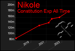 Total Graph of Nikole