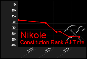 Total Graph of Nikole