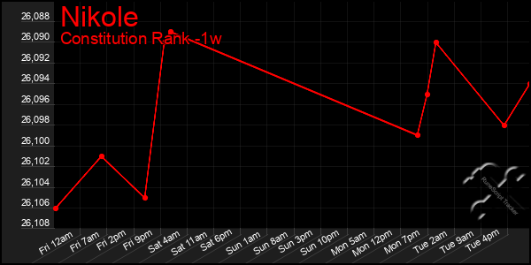 Last 7 Days Graph of Nikole