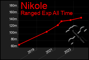 Total Graph of Nikole