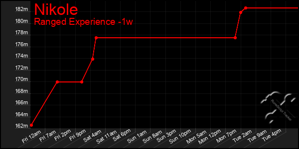 Last 7 Days Graph of Nikole