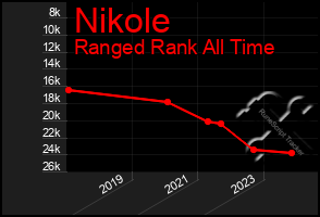 Total Graph of Nikole