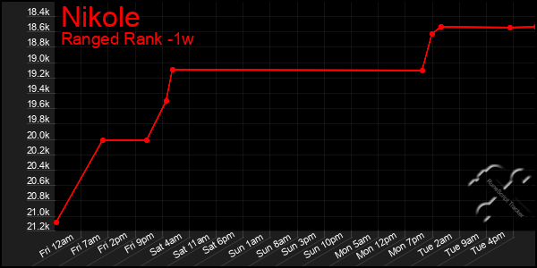 Last 7 Days Graph of Nikole