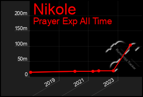 Total Graph of Nikole