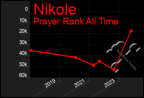 Total Graph of Nikole