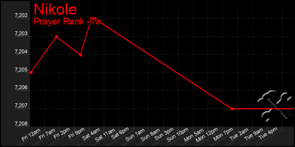 Last 7 Days Graph of Nikole