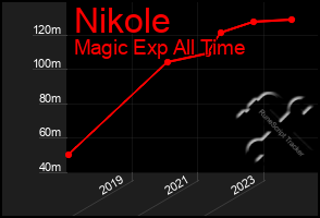 Total Graph of Nikole