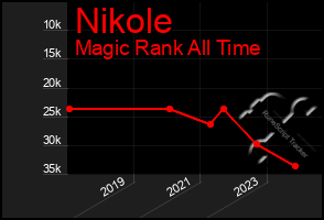 Total Graph of Nikole