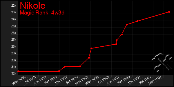 Last 31 Days Graph of Nikole