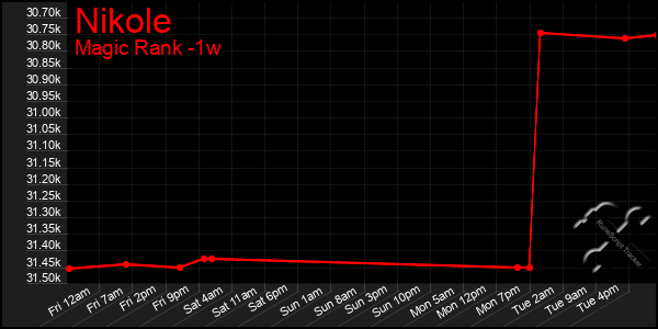 Last 7 Days Graph of Nikole