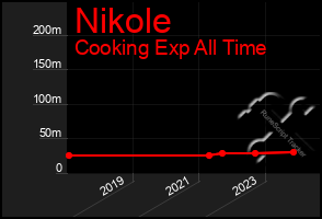 Total Graph of Nikole