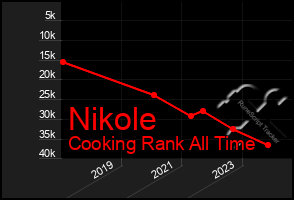 Total Graph of Nikole