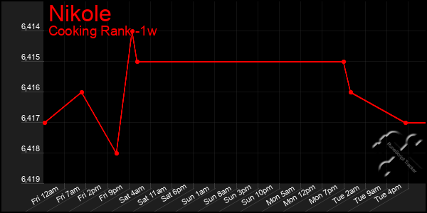 Last 7 Days Graph of Nikole