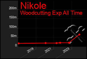 Total Graph of Nikole