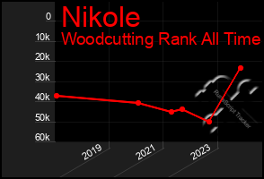 Total Graph of Nikole