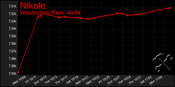 Last 31 Days Graph of Nikole