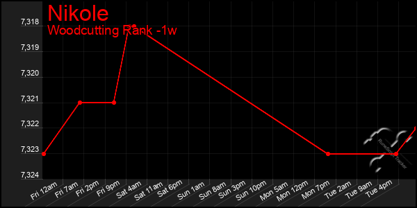 Last 7 Days Graph of Nikole